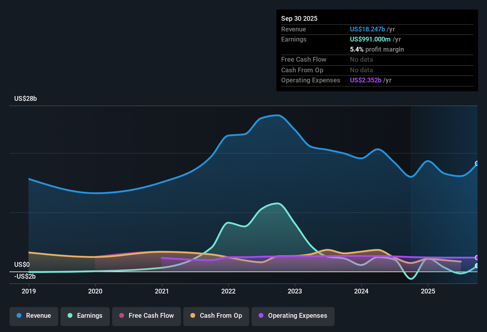 NYSE:CRBG Earnings & Revenue History as at Nov 2025
