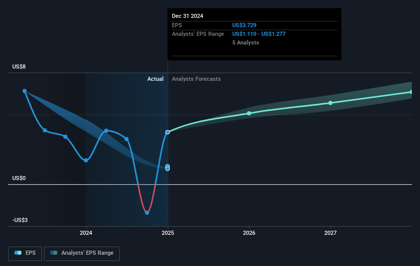 NYSE:CRBG Earnings Per Share Growth as at Mar 2025