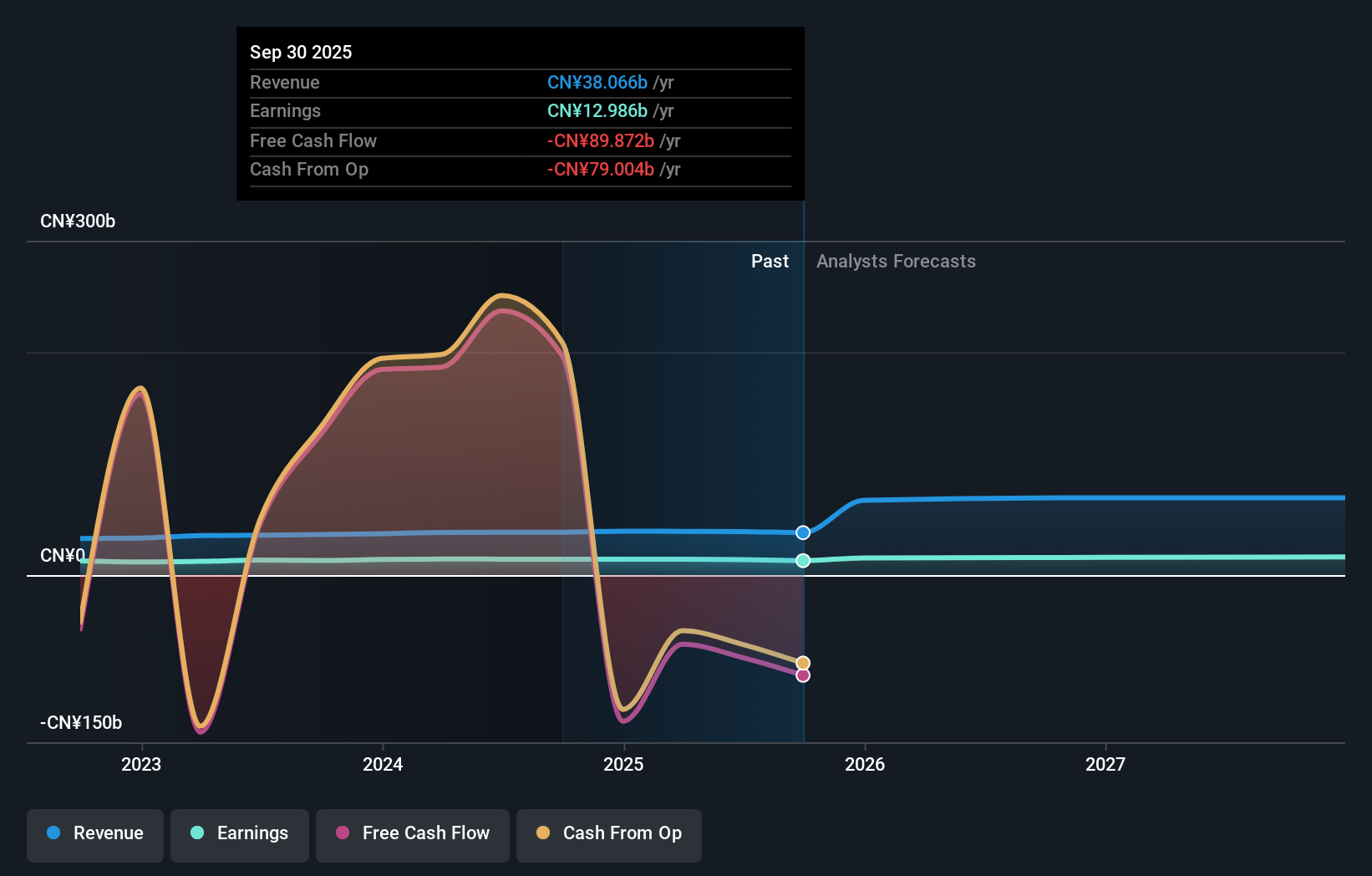 SEHK:2016 Earnings & Revenue Growth as at Nov 2025