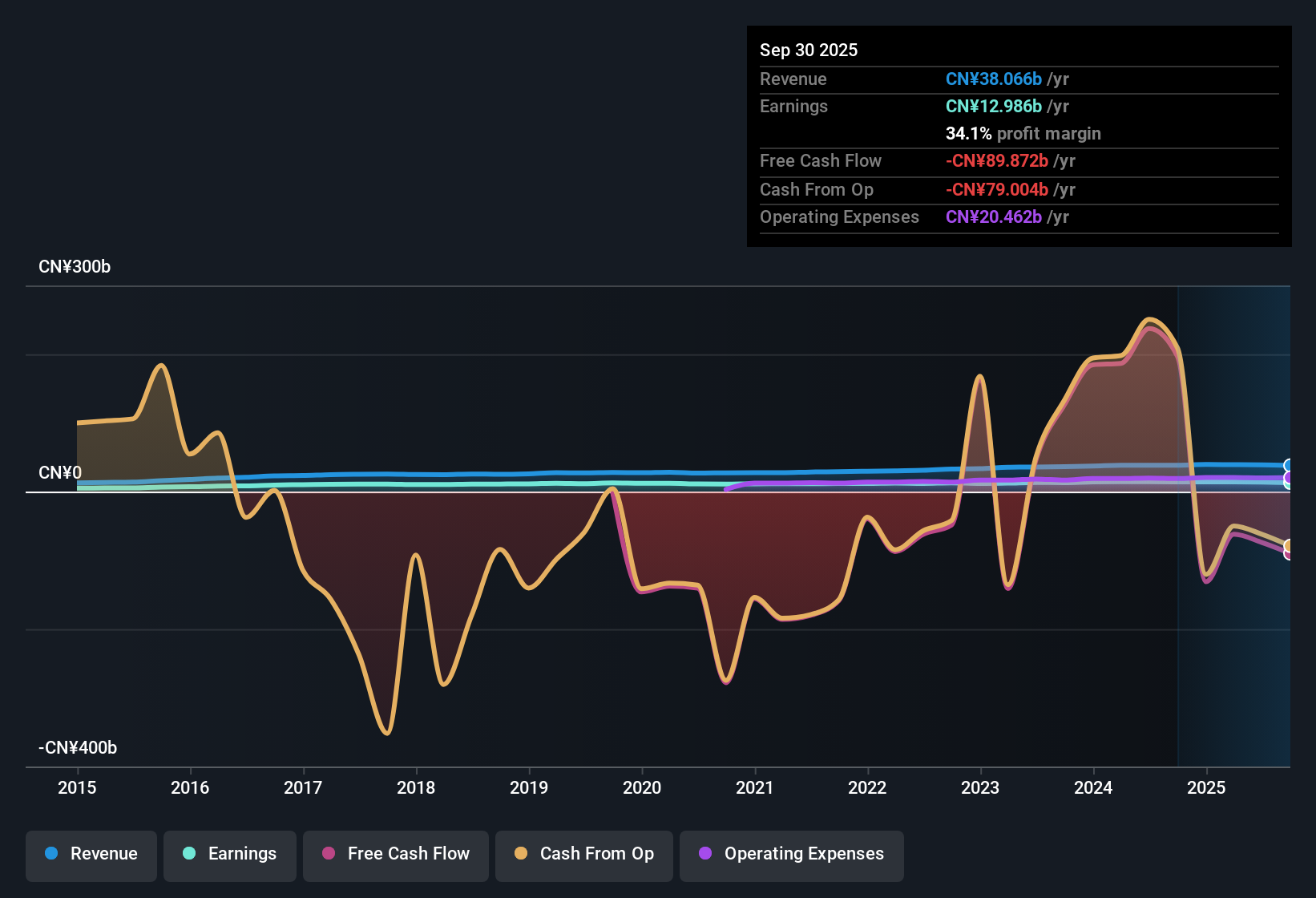 SEHK:2016 Earnings & Revenue History as at Oct 2025