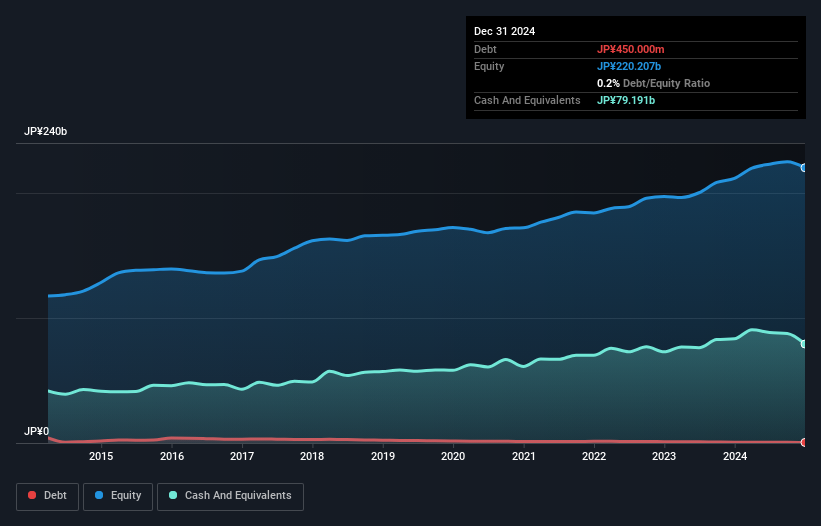 TSE:4095 Debt to Equity as at Jan 2025