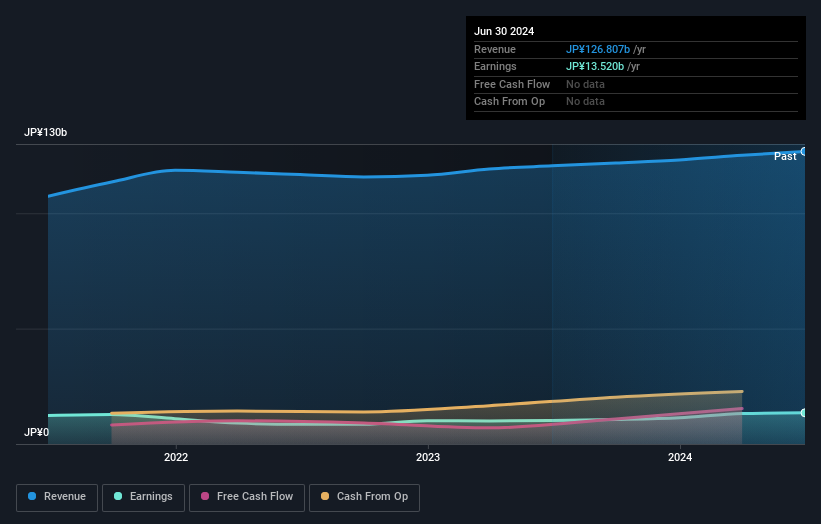 TSE:4095 Earnings and Revenue Growth as at Aug 2024