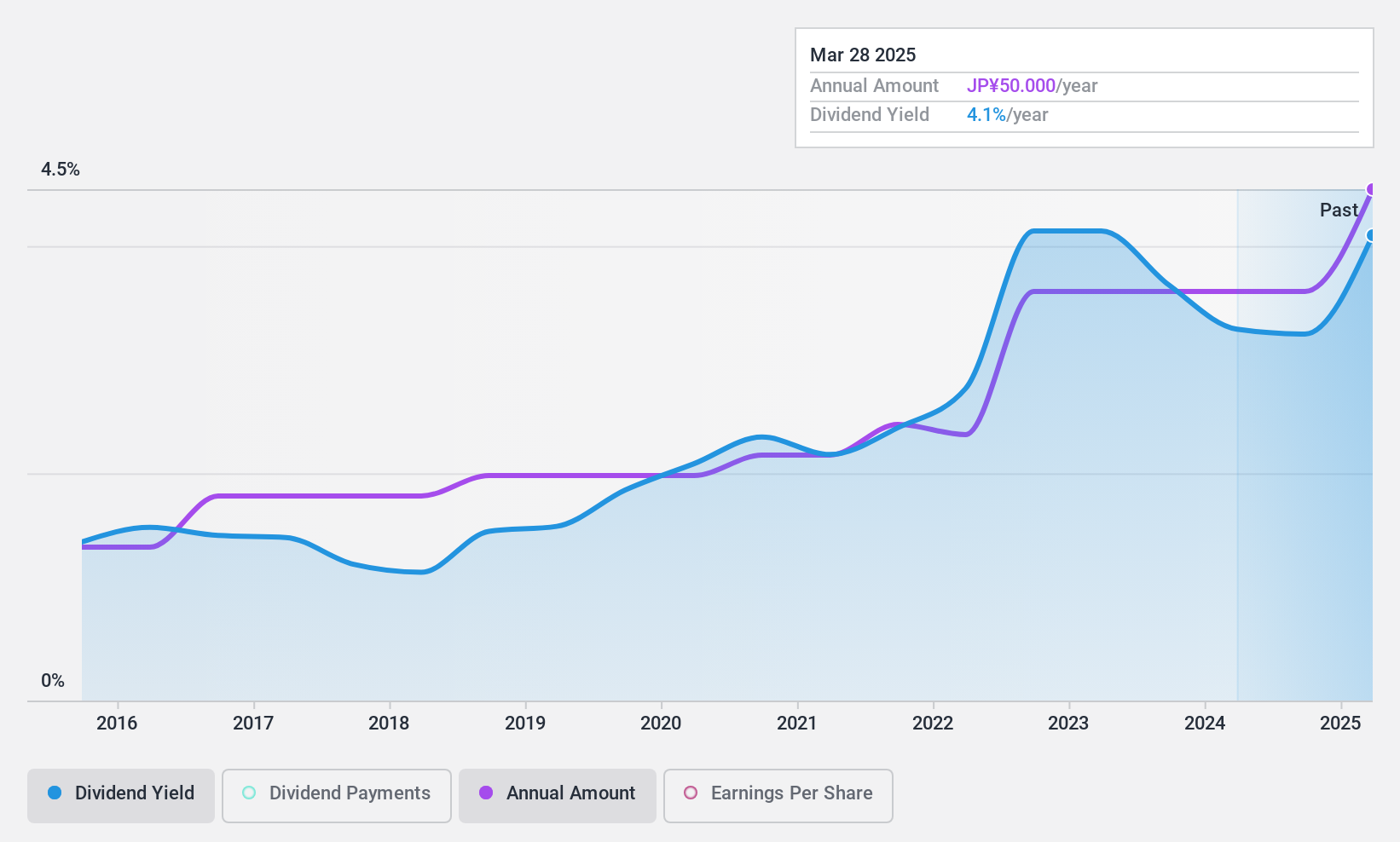 TSE:4095 Dividend History as at Feb 2025