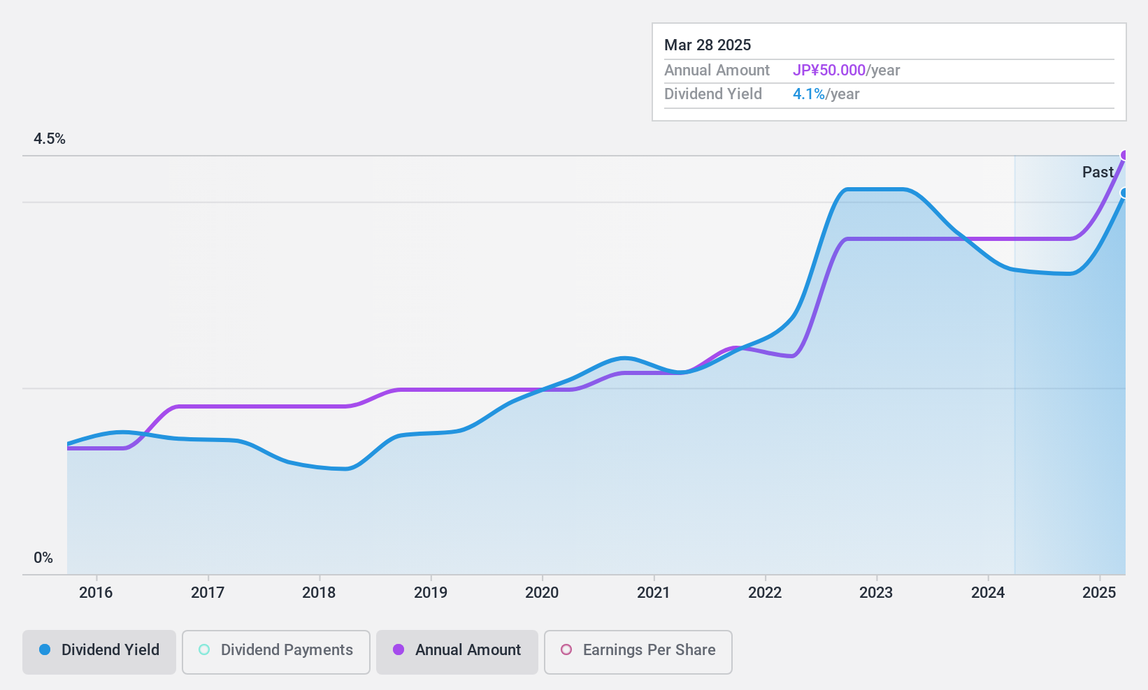 TSE:4095 Dividend History as at Dec 2024