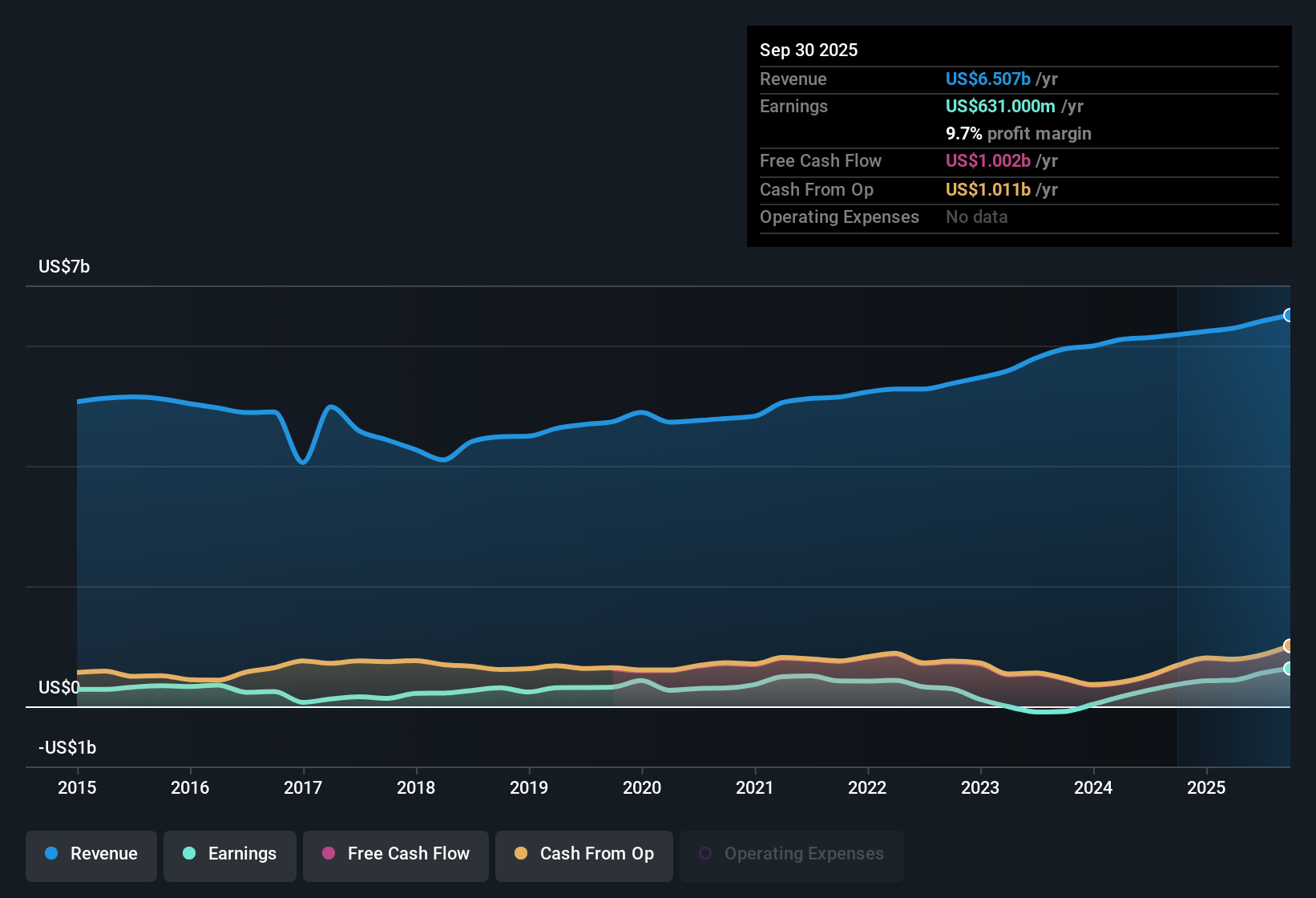 NYSE:THG Earnings & Revenue History as at Oct 2025
