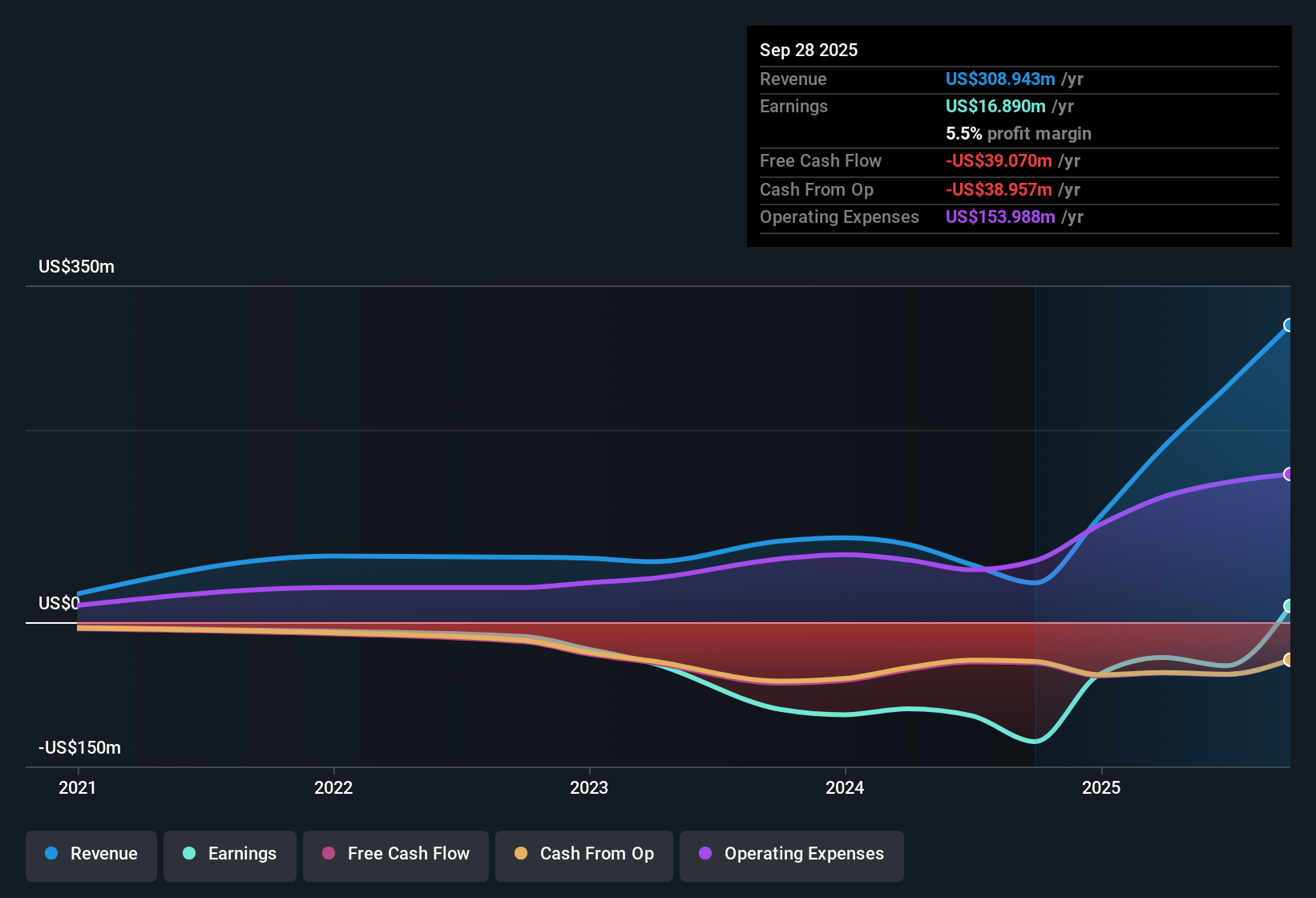 NasdaqGM:SPWR Earnings & Revenue History as at Dec 2025