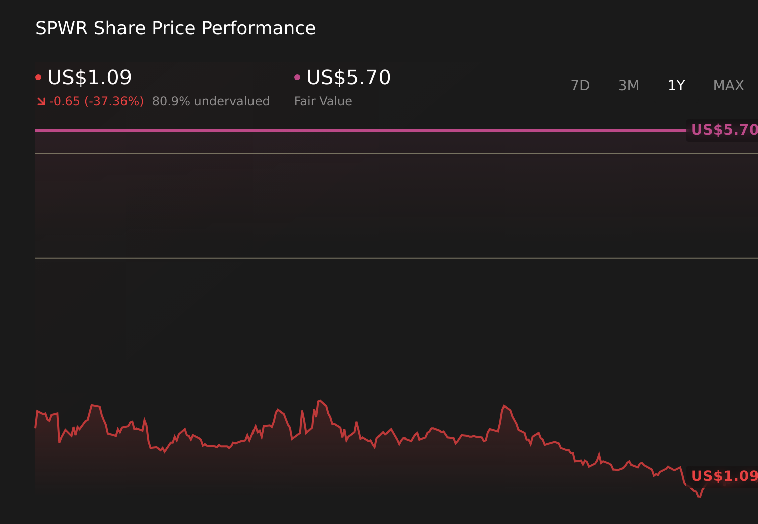 SPWR 1-Year Stock Price Chart