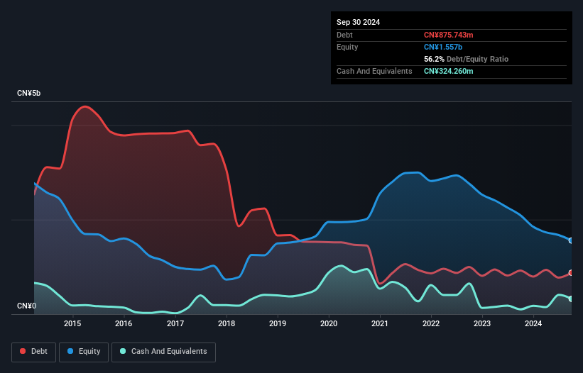 SHSE:600408 Debt to Equity History and Analysis as at Jan 2025