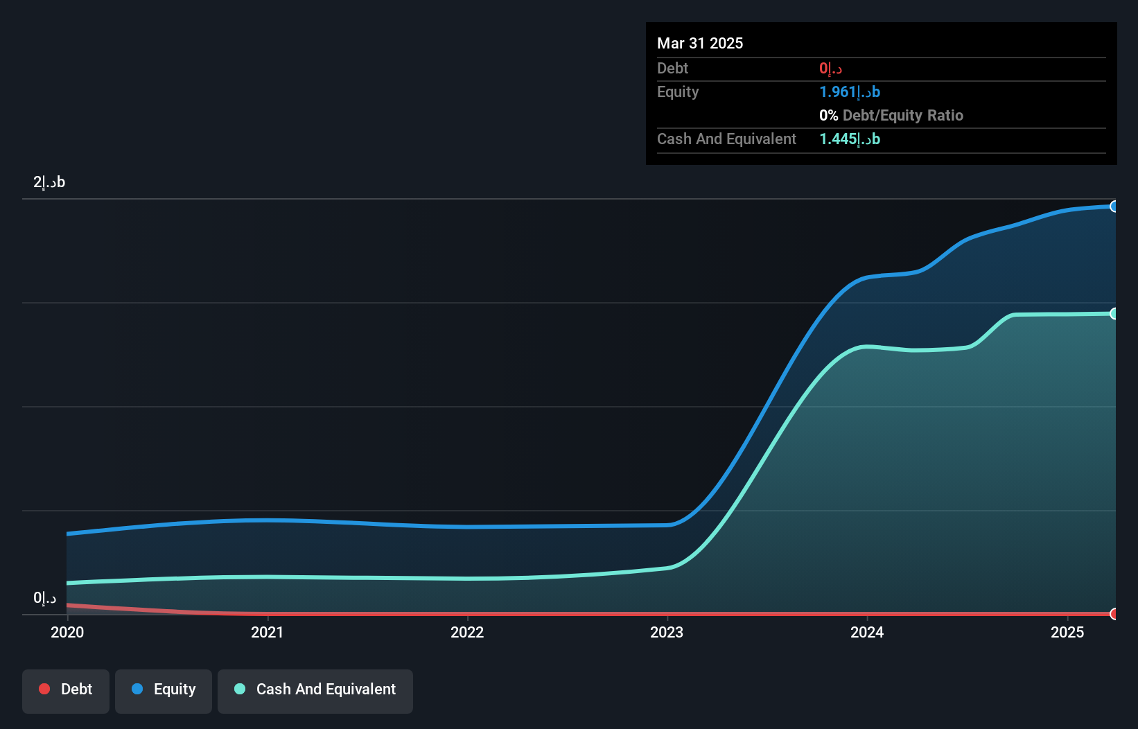ADX:E7 Debt to Equity History and Analysis as at Jun 2025