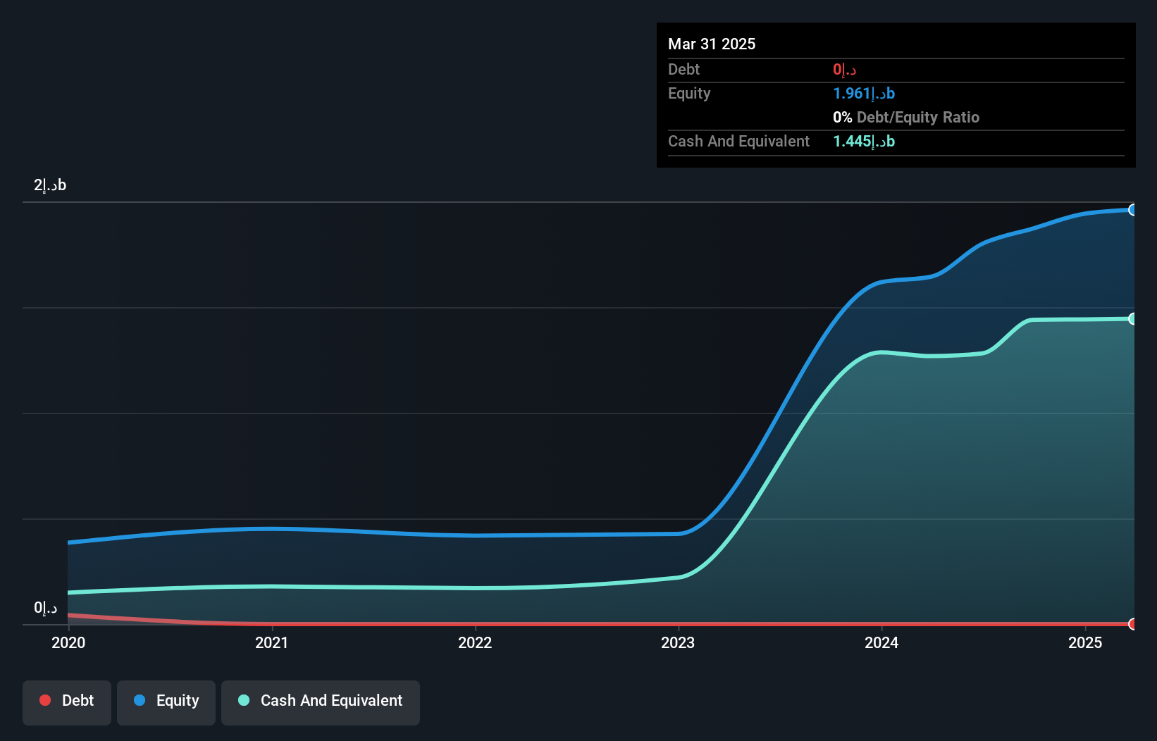 ADX:E7 Debt to Equity History and Analysis as at Nov 2024