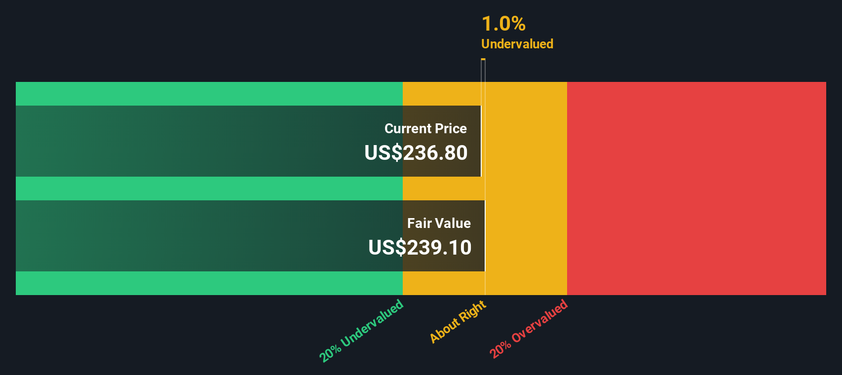 UNP Discounted Cash Flow as at Oct 2025
