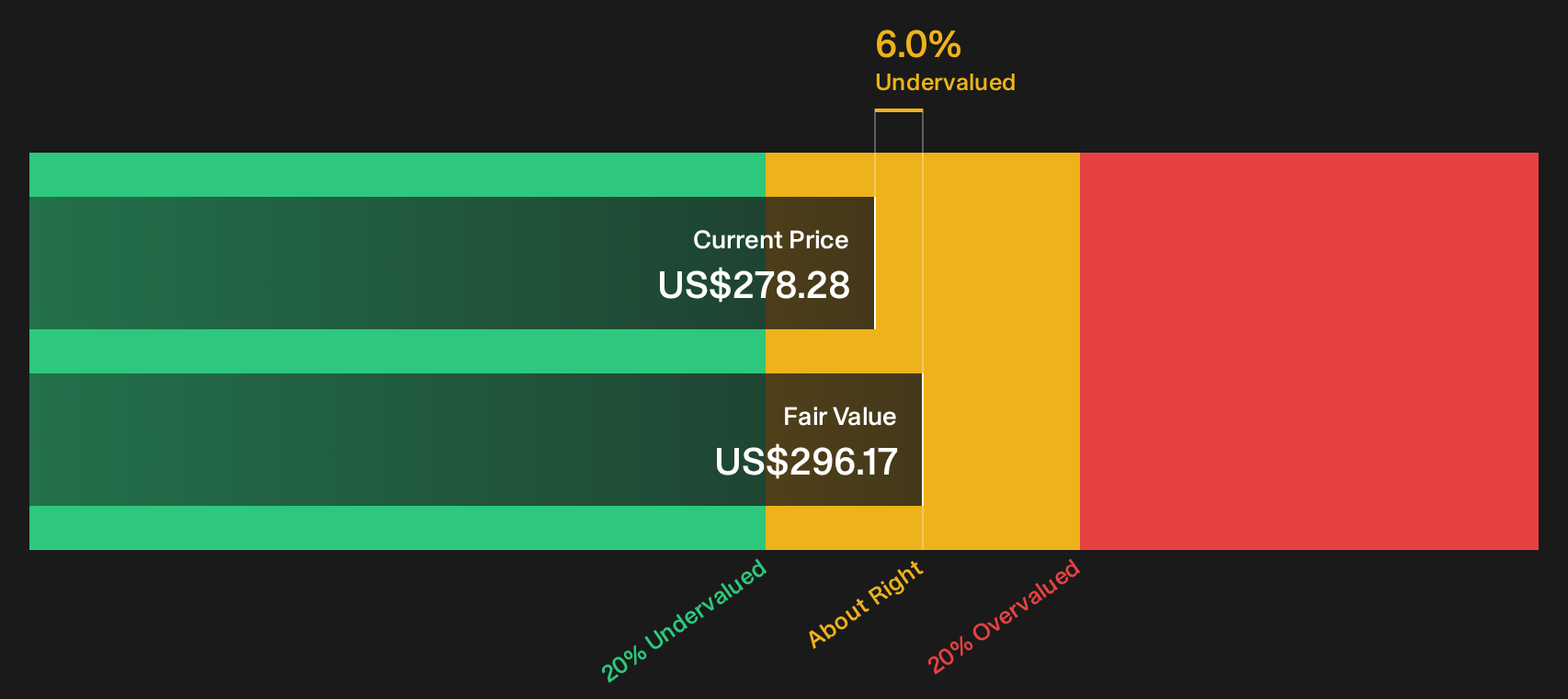 UNP Discounted Cash Flow as at Aug 2026