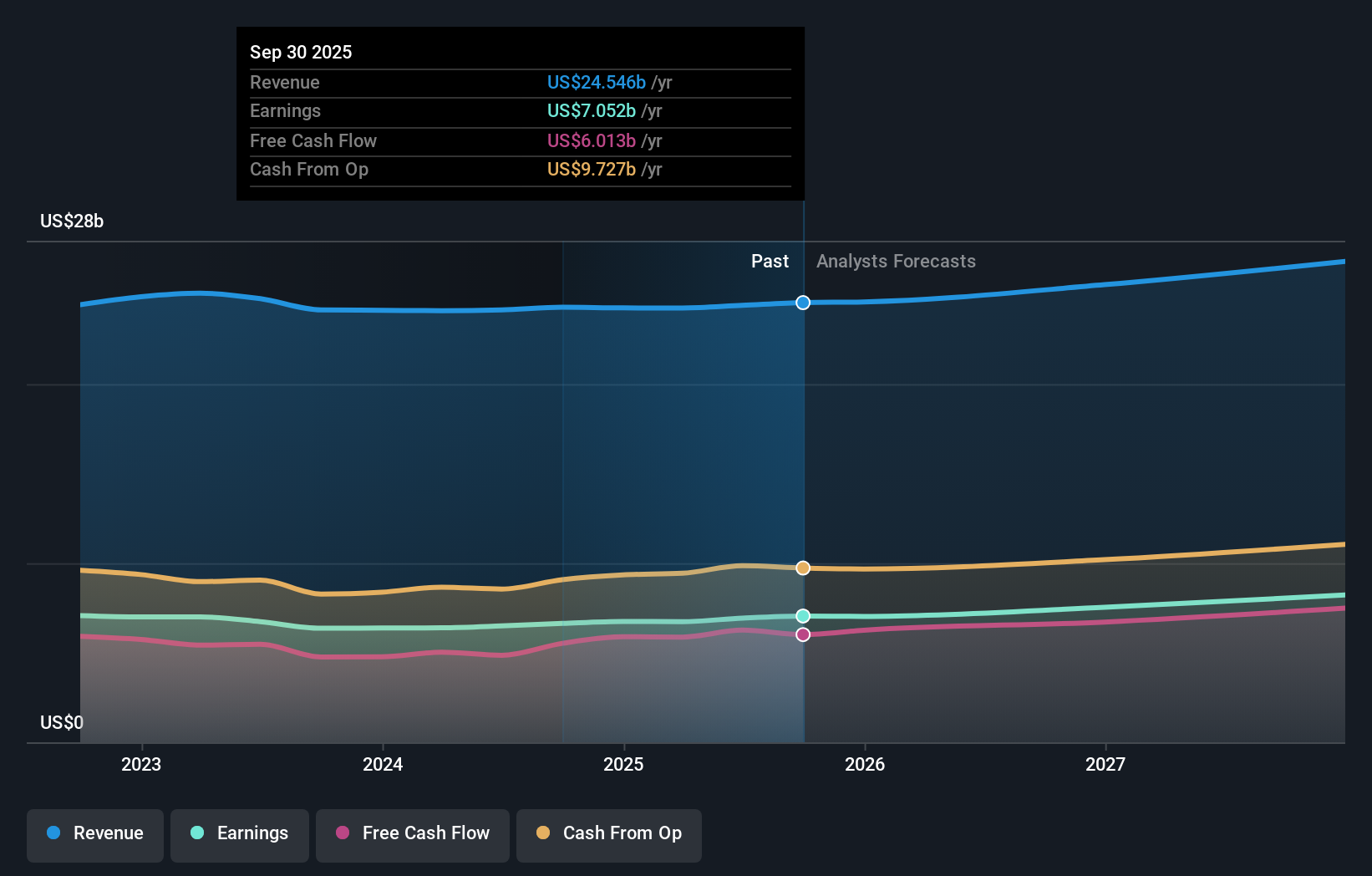 UNP Earnings & Revenue Growth as at Nov 2025