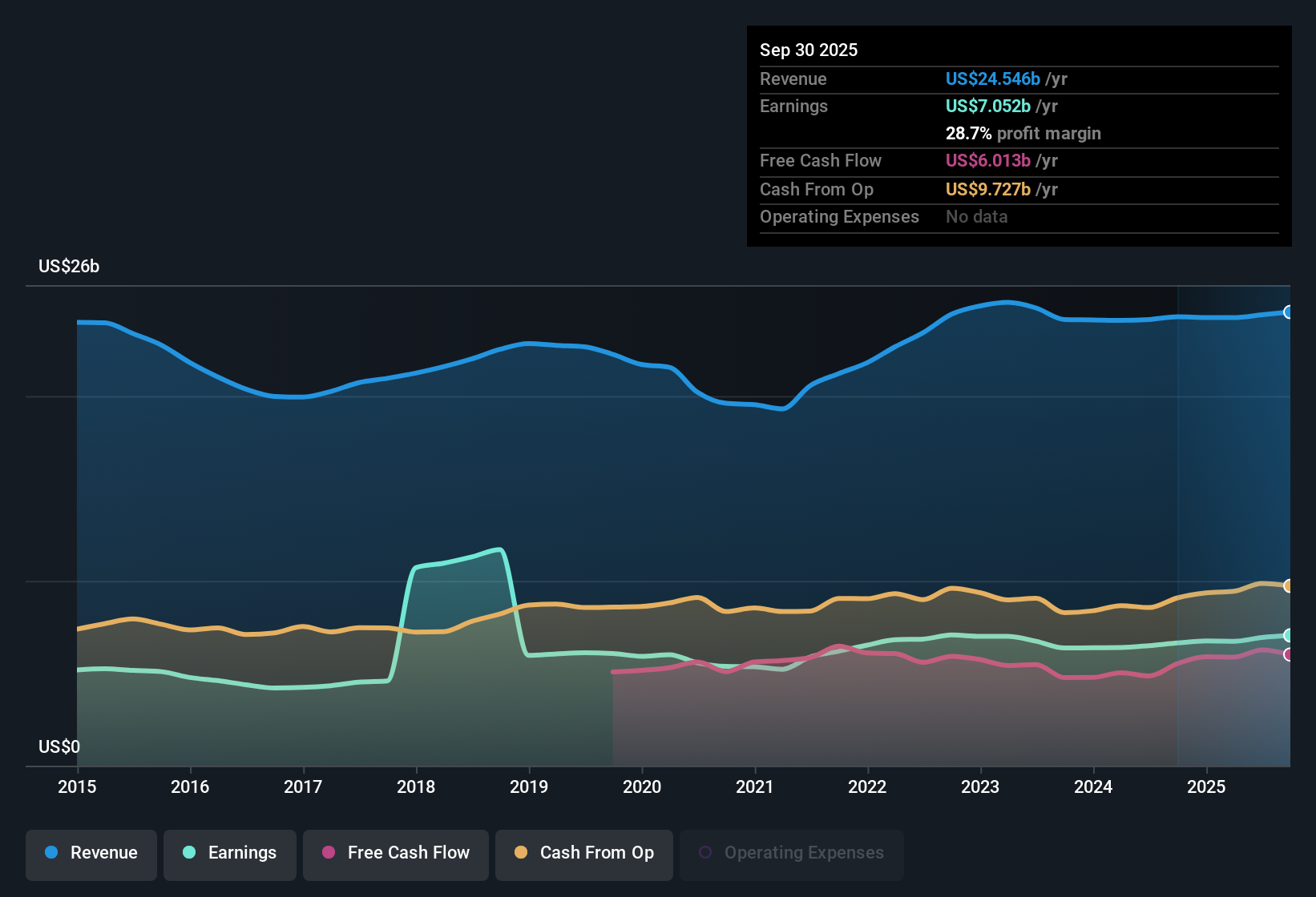 NYSE:UNP Earnings & Revenue History as at Oct 2025