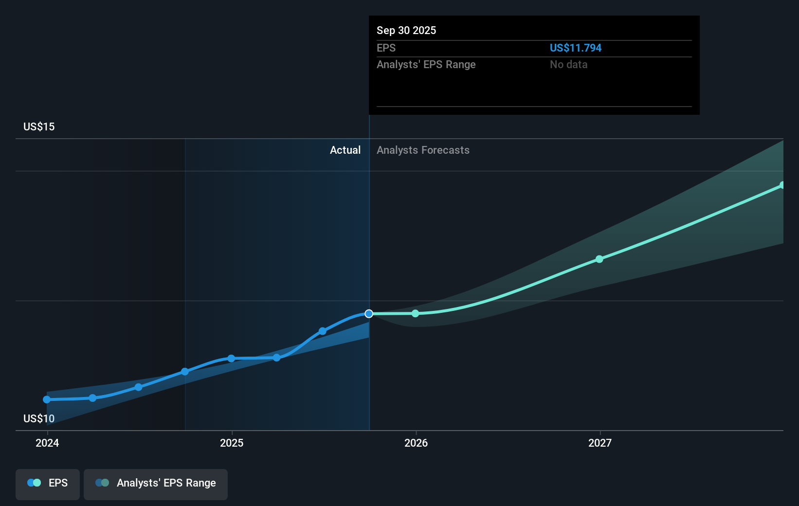 NYSE:UNP Earnings Per Share Growth as at Apr 2025
