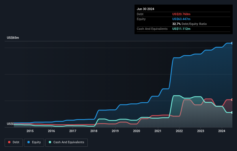 AIM:WATR Debt to Equity History and Analysis as at Feb 2025