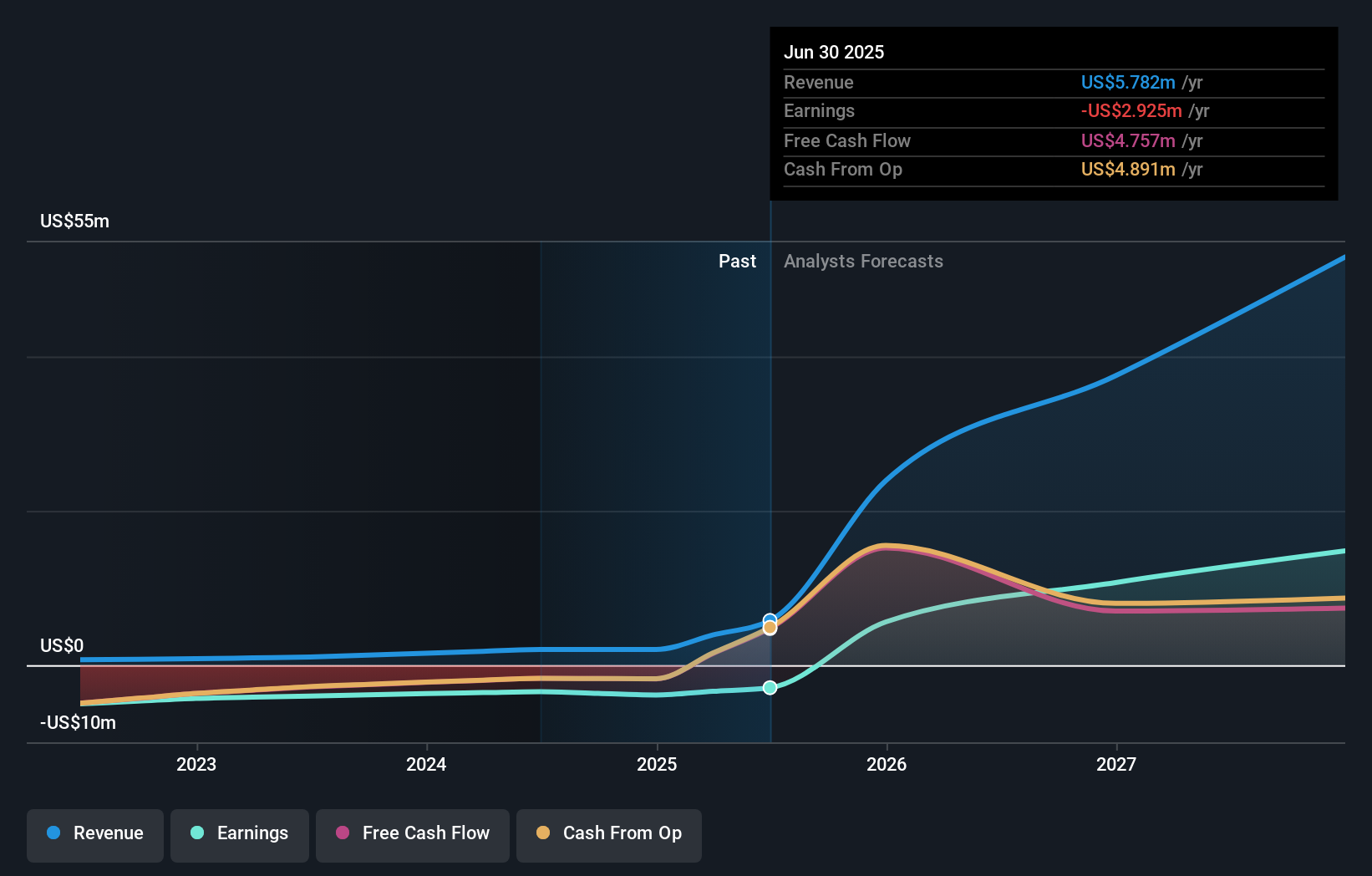 ASX:ELS Earnings and Revenue Growth as at Nov 2025