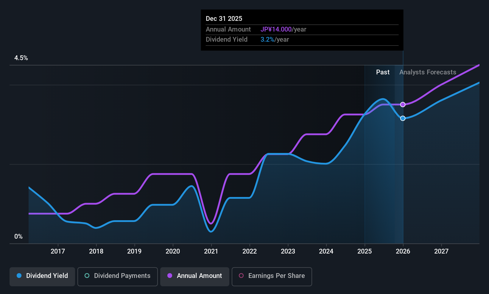 TSE:7244 Dividend History as at Oct 2025