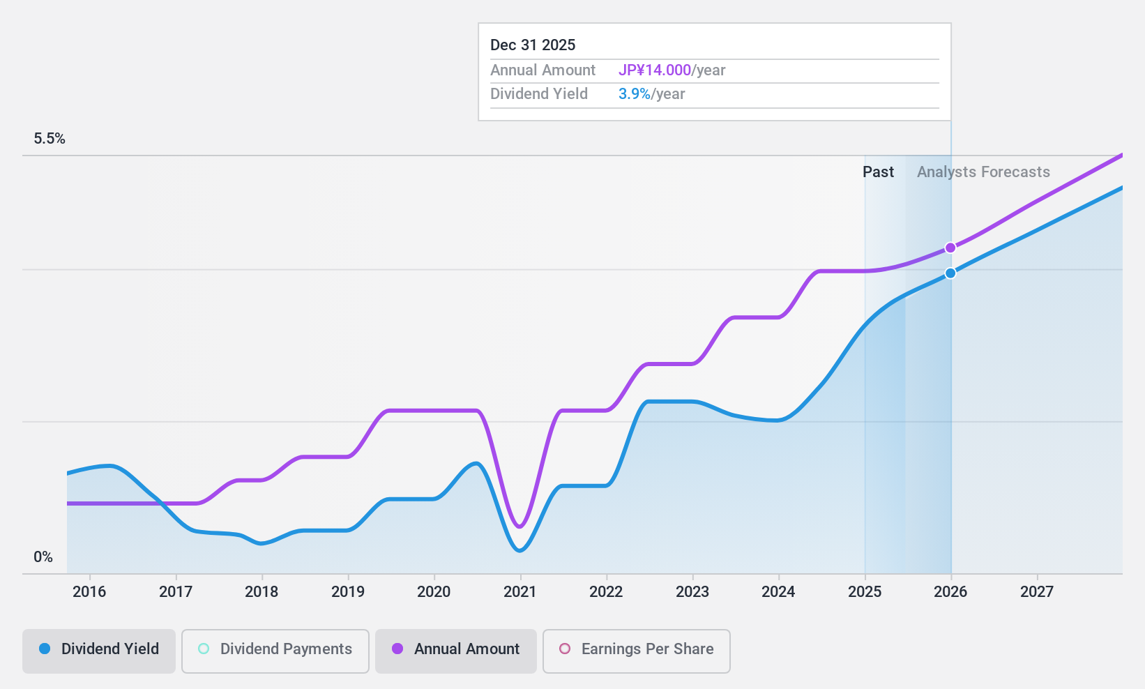 TSE:7244 Dividend History as at Dec 2024