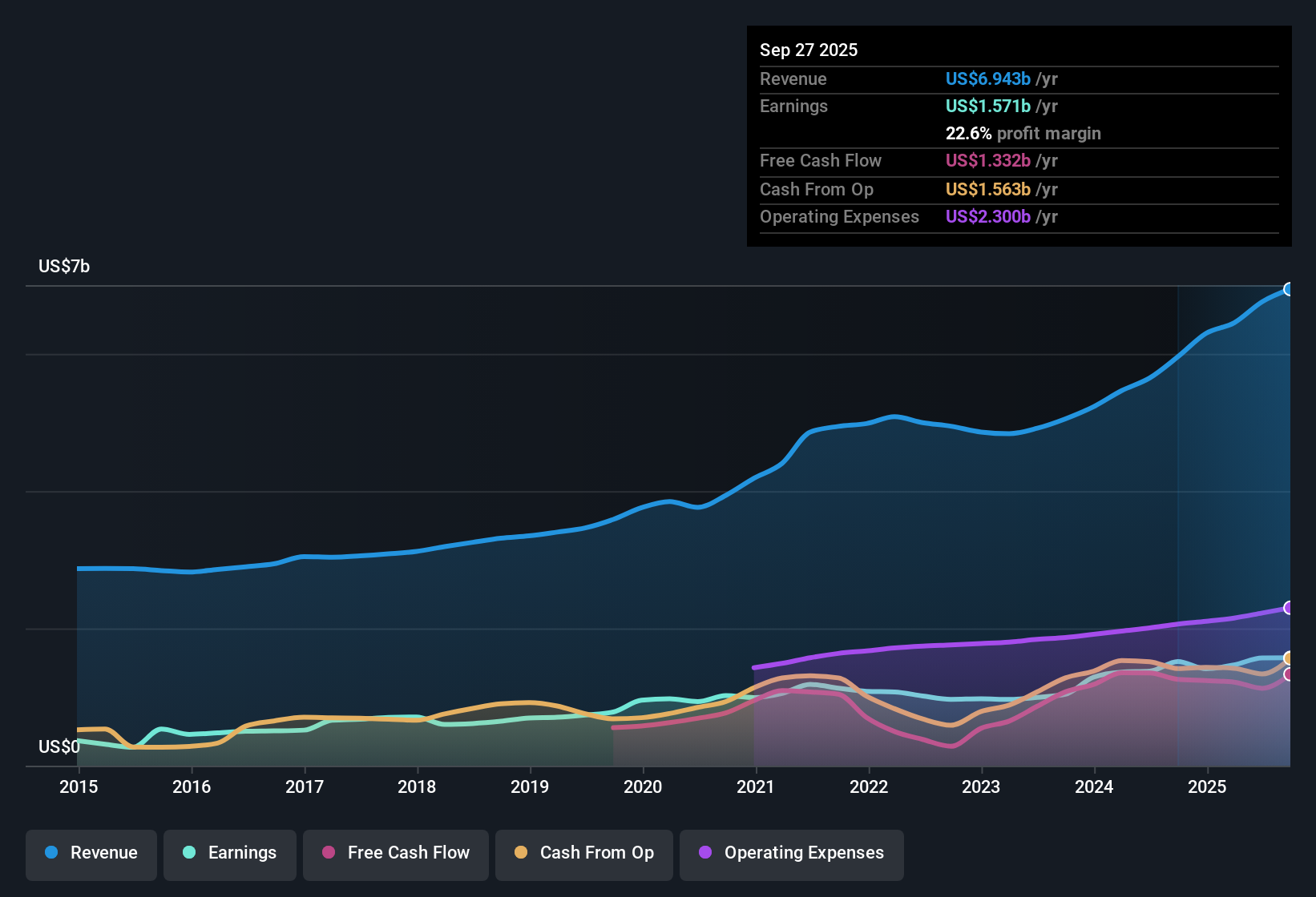 NYSE:GRMN Earnings & Revenue History as at Oct 2025