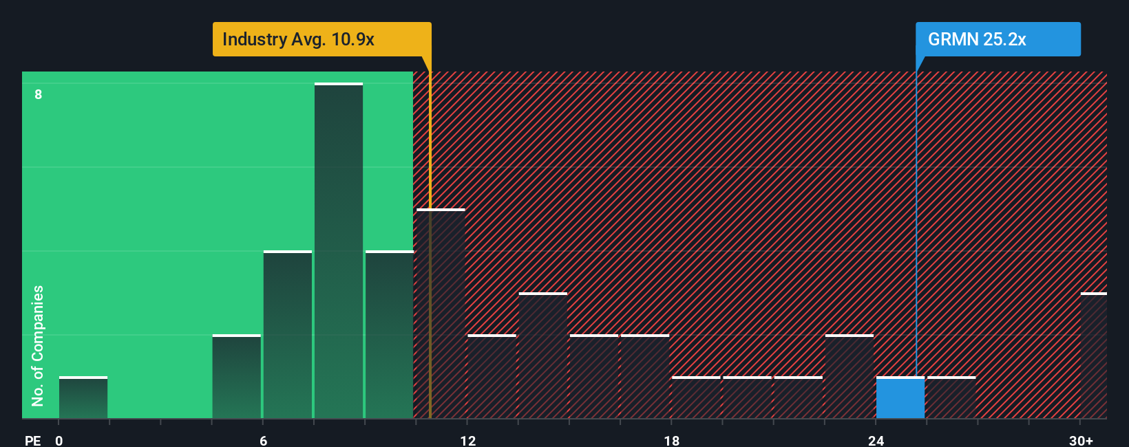 NYSE:GRMN PE Ratio as at Nov 2025