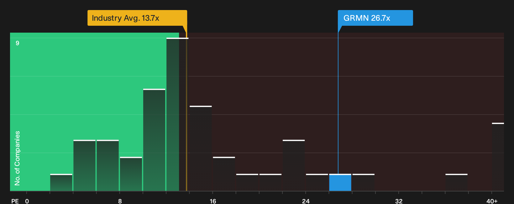 NYSE:GRMN P/E Ratio as at Jun 2026