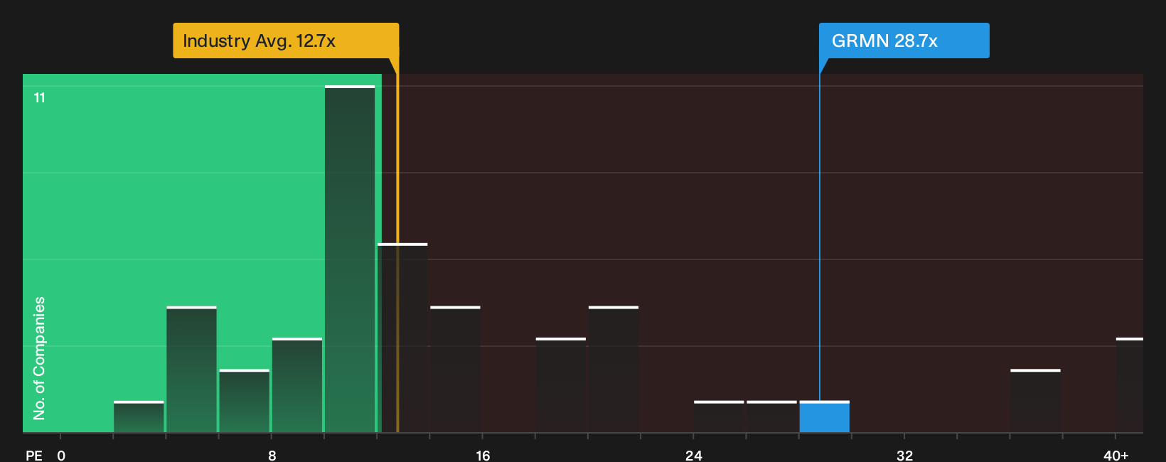 NYSE:GRMN P/E Ratio as at Jul 2026