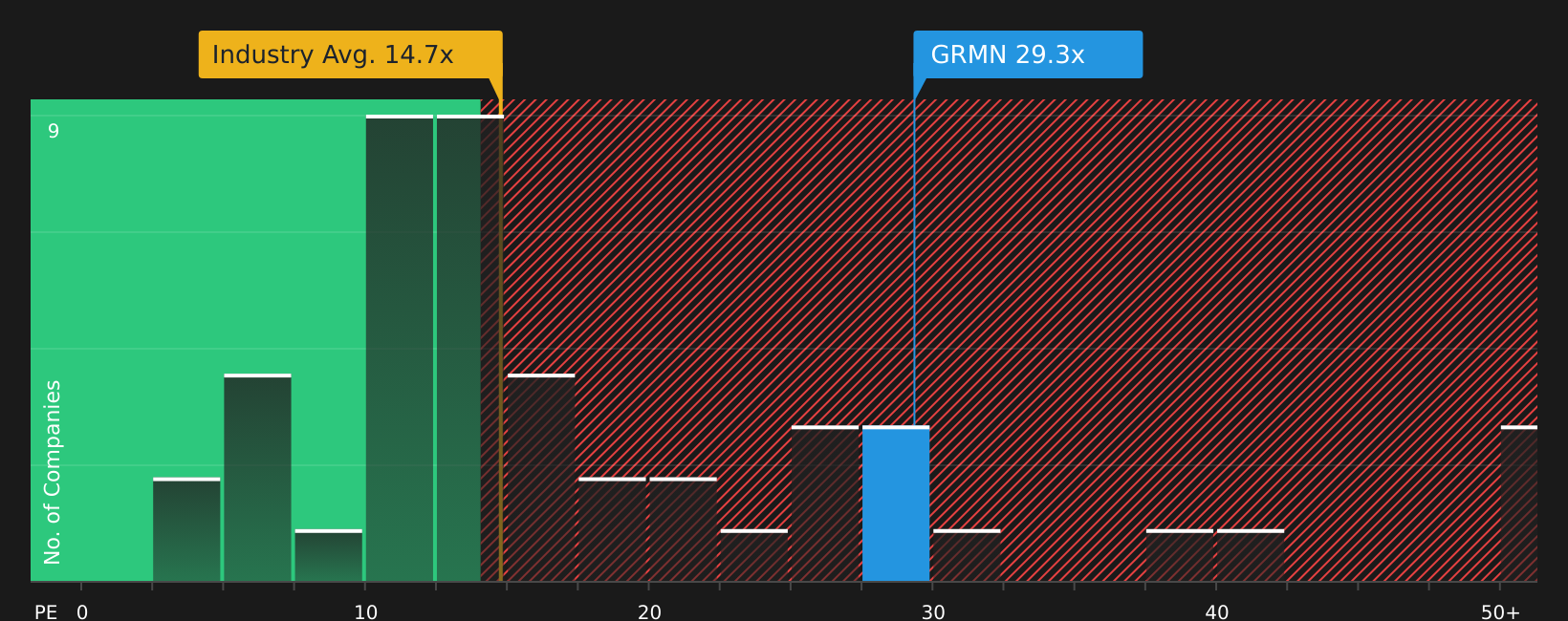NYSE:GRMN P/E Ratio as at Aug 2026