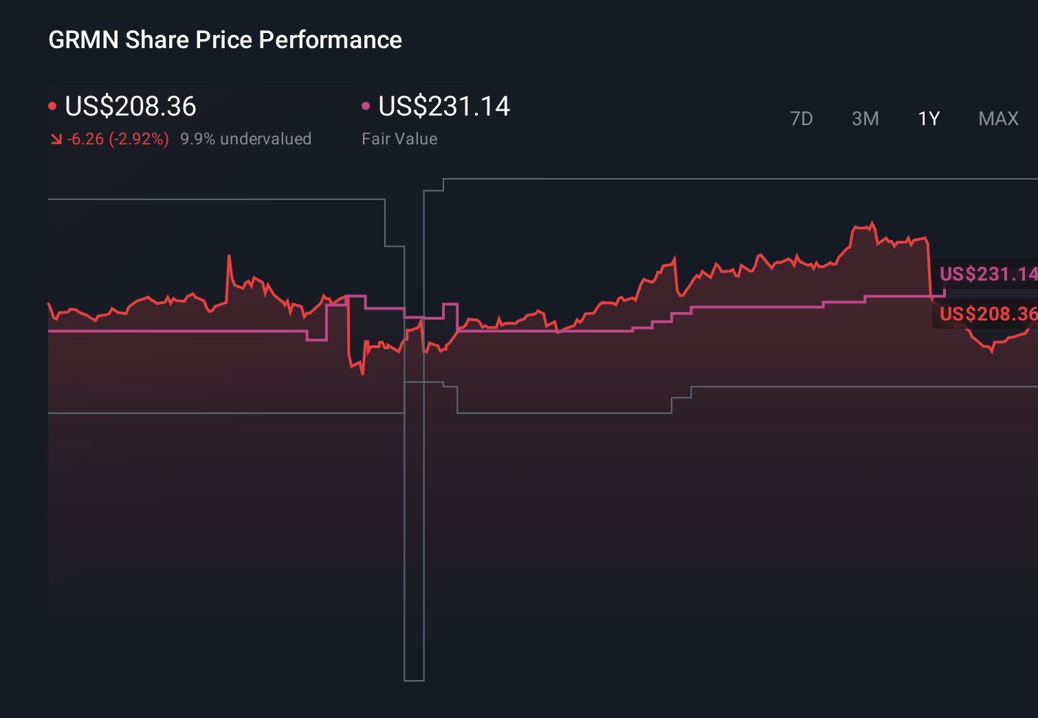 GRMN 1-Year Stock Price Chart