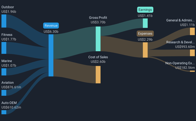 NYSE:GRMN Revenue & Expenses Breakdown as at Mar 2025