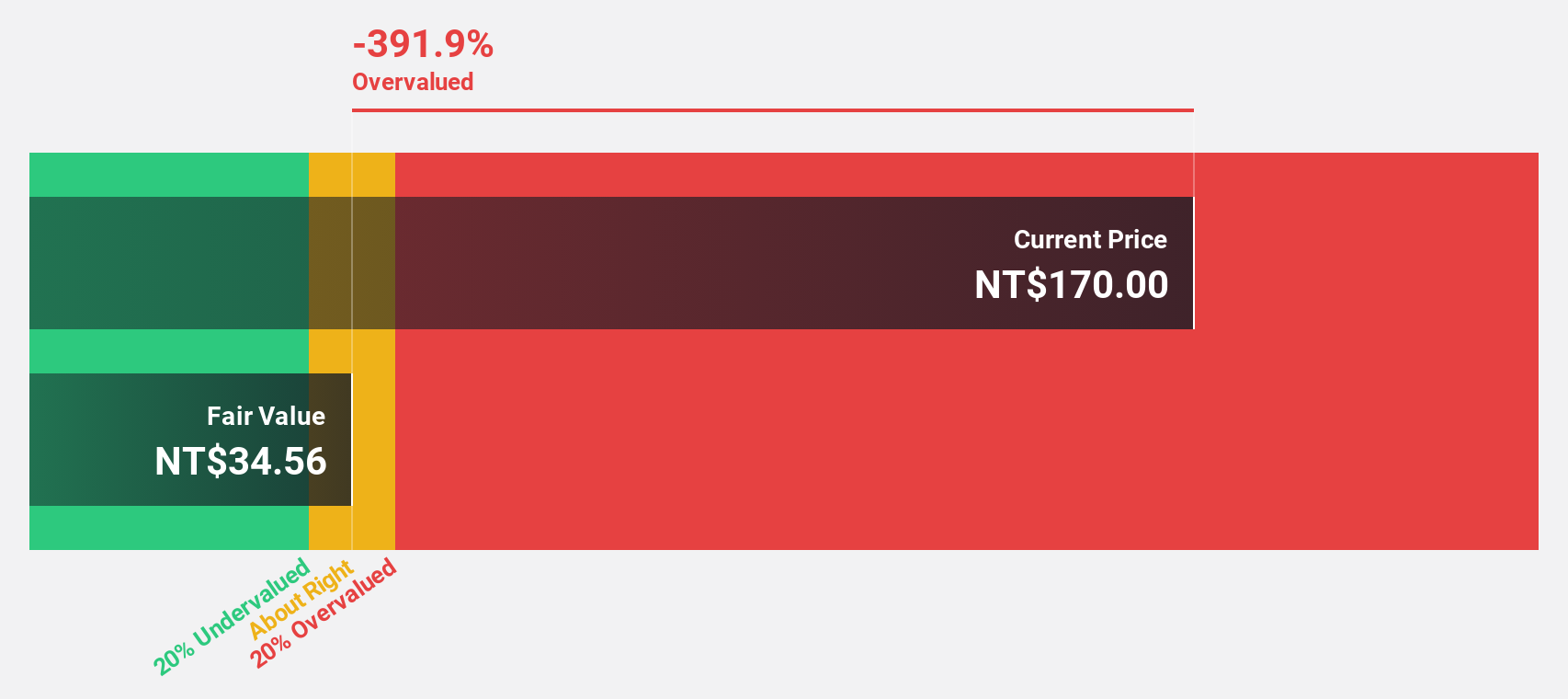 TWSE:3035 Discounted Cash Flow as at Sep 2025
