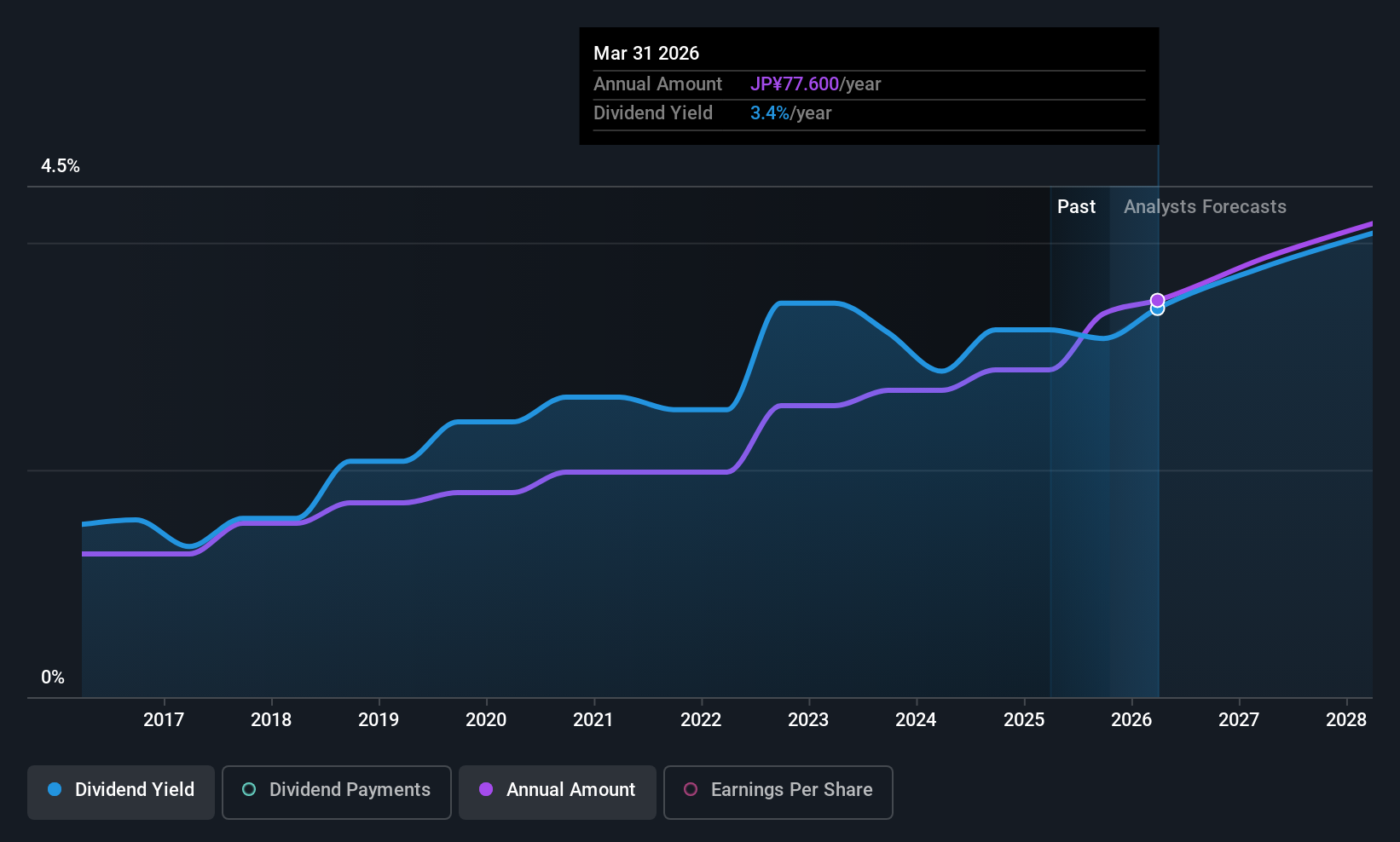 TSE:4088 Dividend History as at Oct 2025