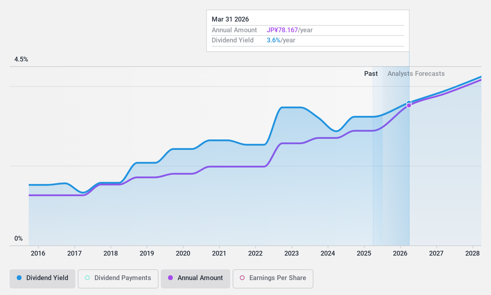 TSE:4088 Dividend History as at Dec 2024