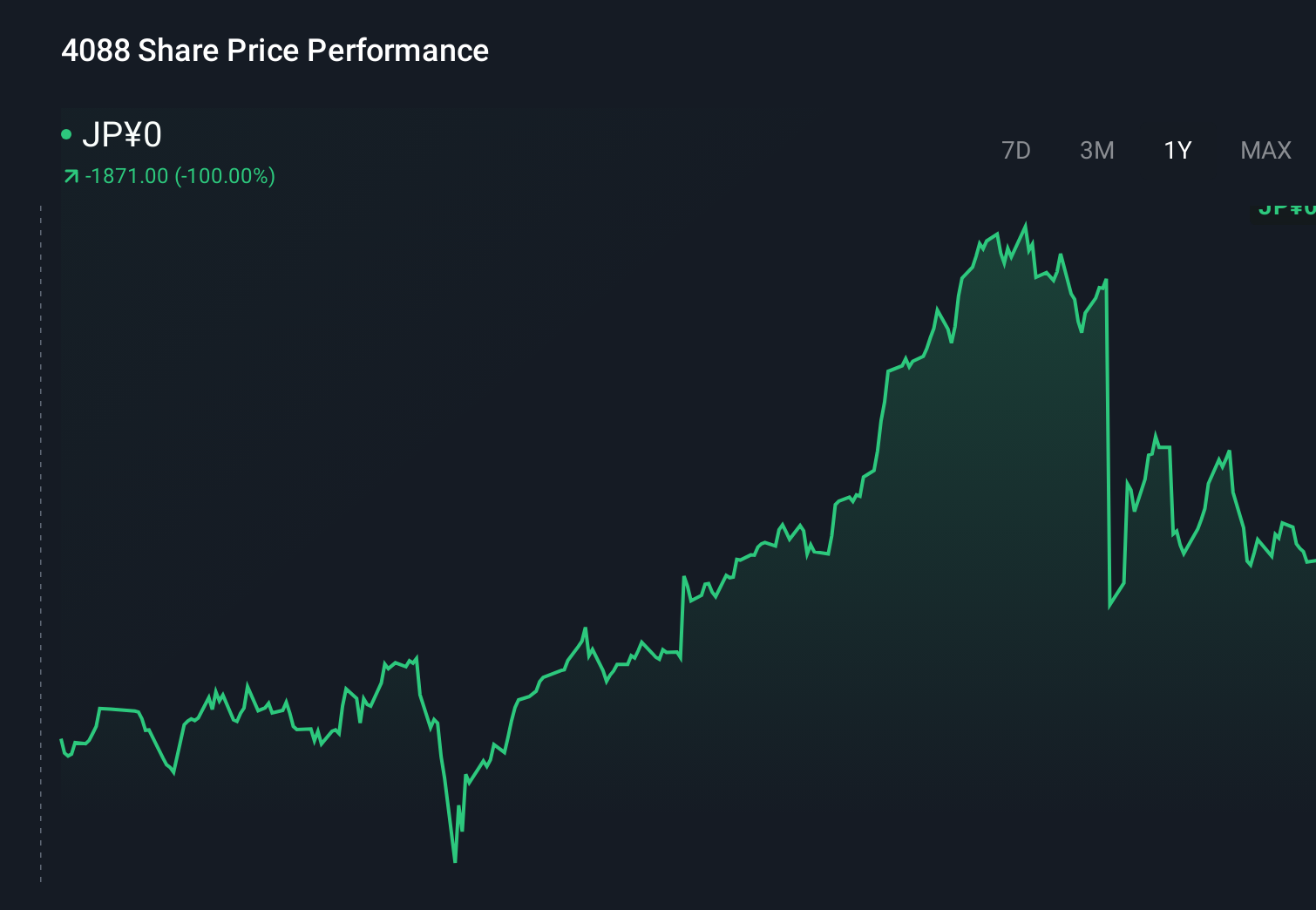 TSE:4088 1-Year Stock Price Chart