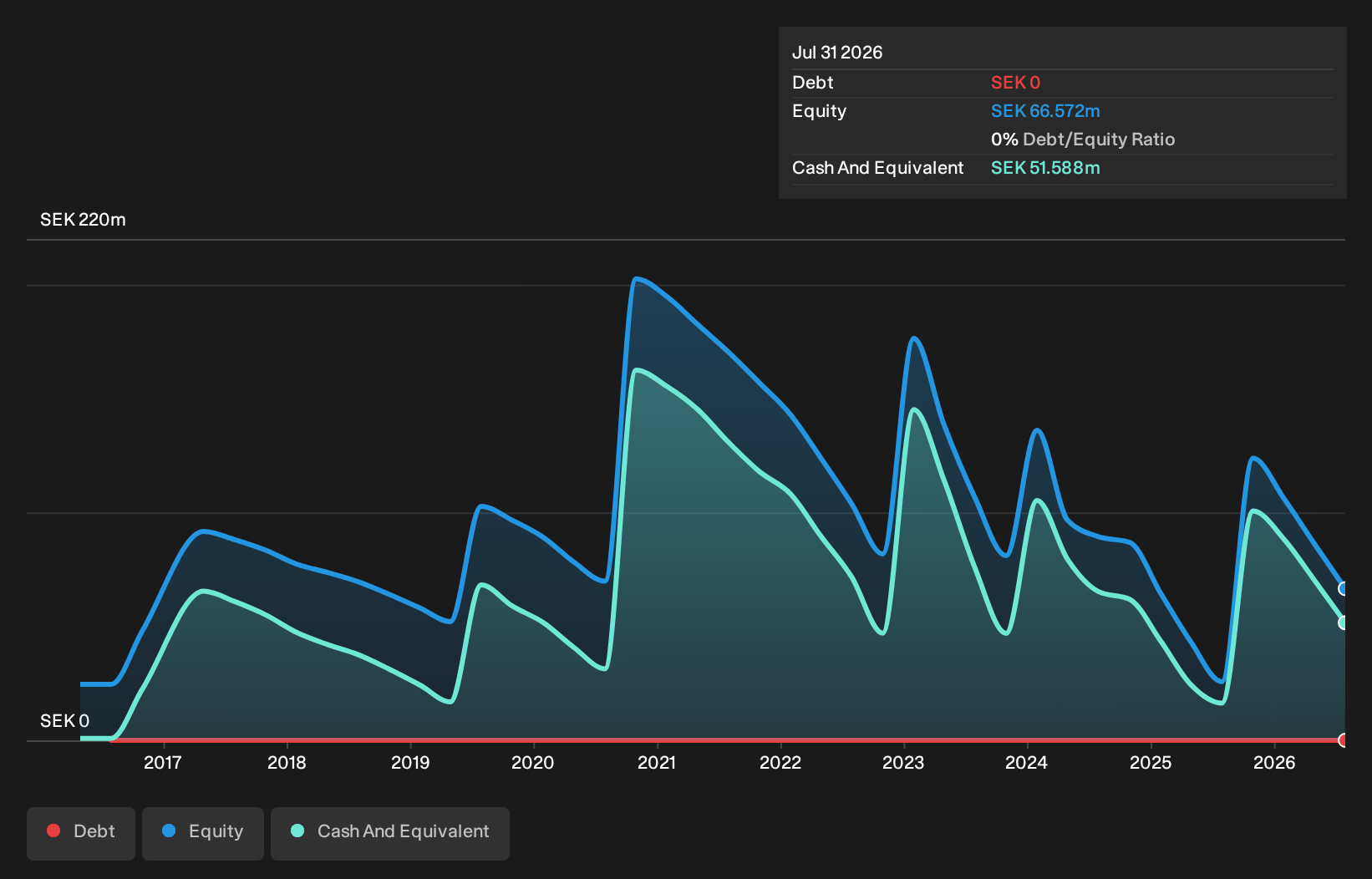 OM:BIOVIC B Debt to Equity History and Analysis as at Oct 2026