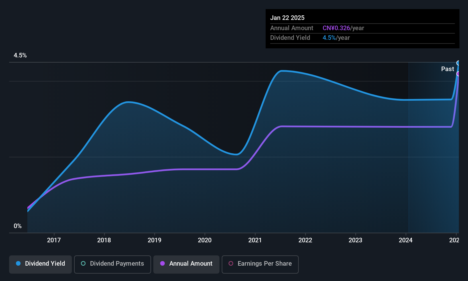 SZSE:000700 Dividend History as at Sep 2025