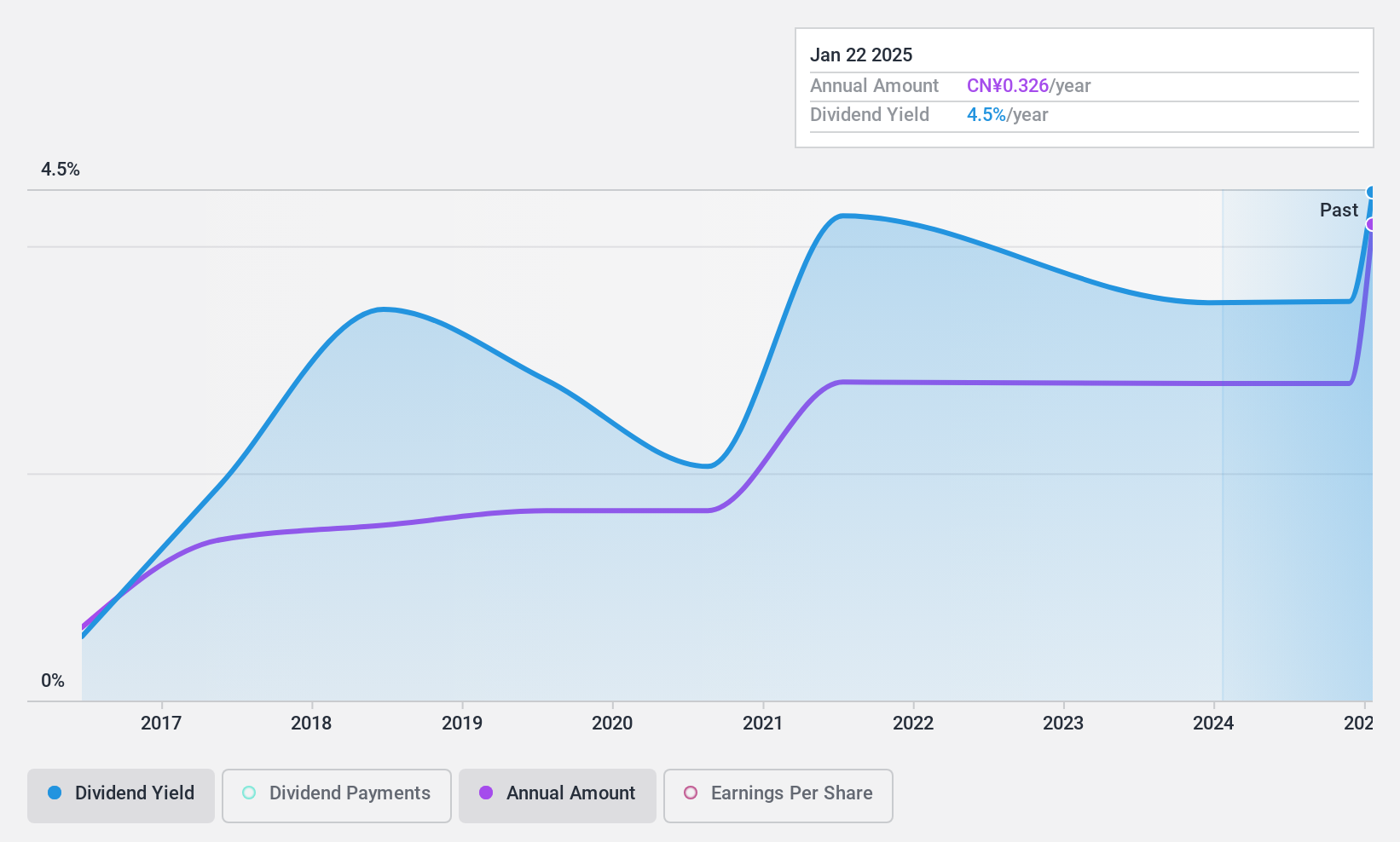 SZSE:000700 Dividend History as at Nov 2024