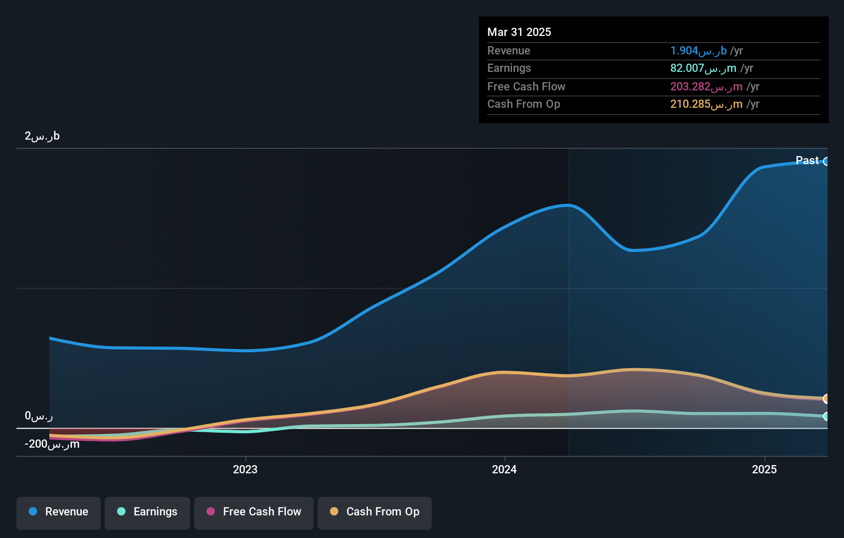 SASE:8300 Earnings and Revenue Growth as at Dec 2024