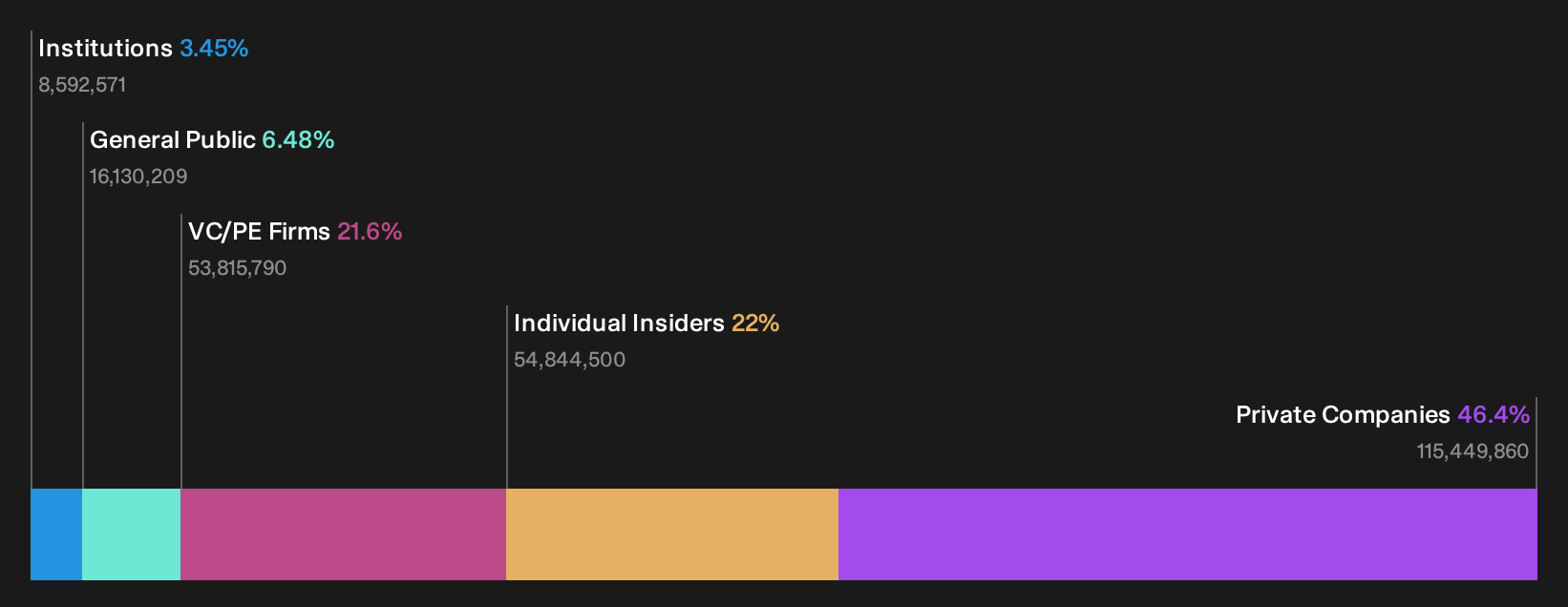 SEHK:6656 Ownership Breakdown as at Sep 2026