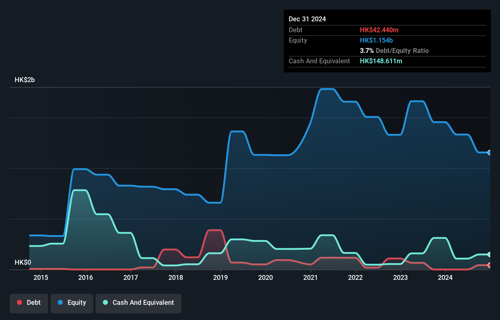 SEHK:1003 Debt to Equity History and Analysis as at Jul 2025