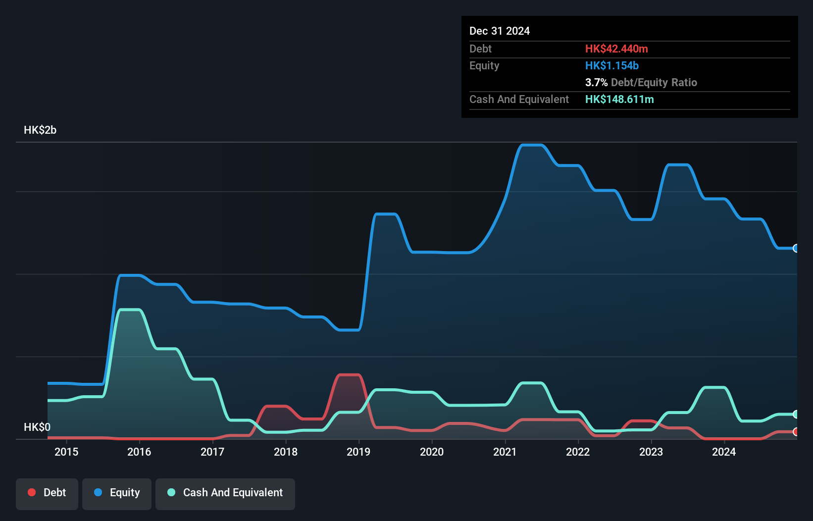 SEHK:1003 Debt to Equity History and Analysis as at Dec 2024