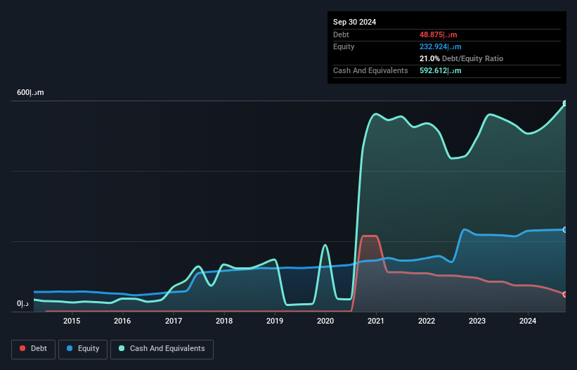 DFM:WATANIA Debt to Equity History and Analysis as at Dec 2024