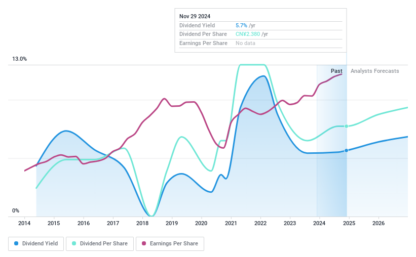 SZSE:000651 Dividend History as at Oct 2024