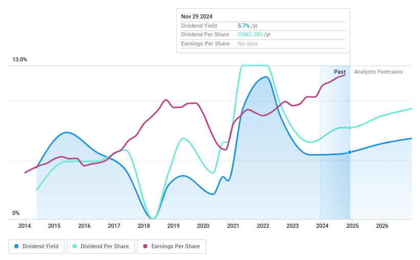 SZSE:000651 Dividend History as at Nov 2024