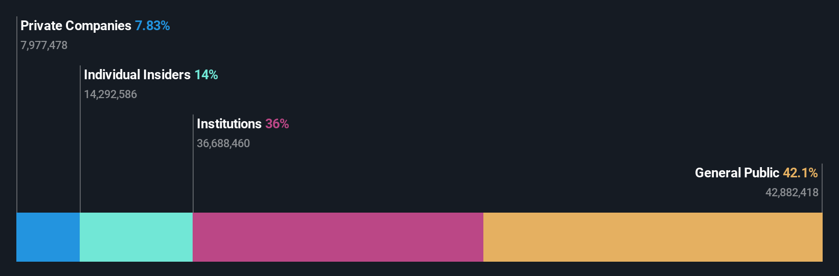 OB:PEXIP Ownership Breakdown as at Oct 2024