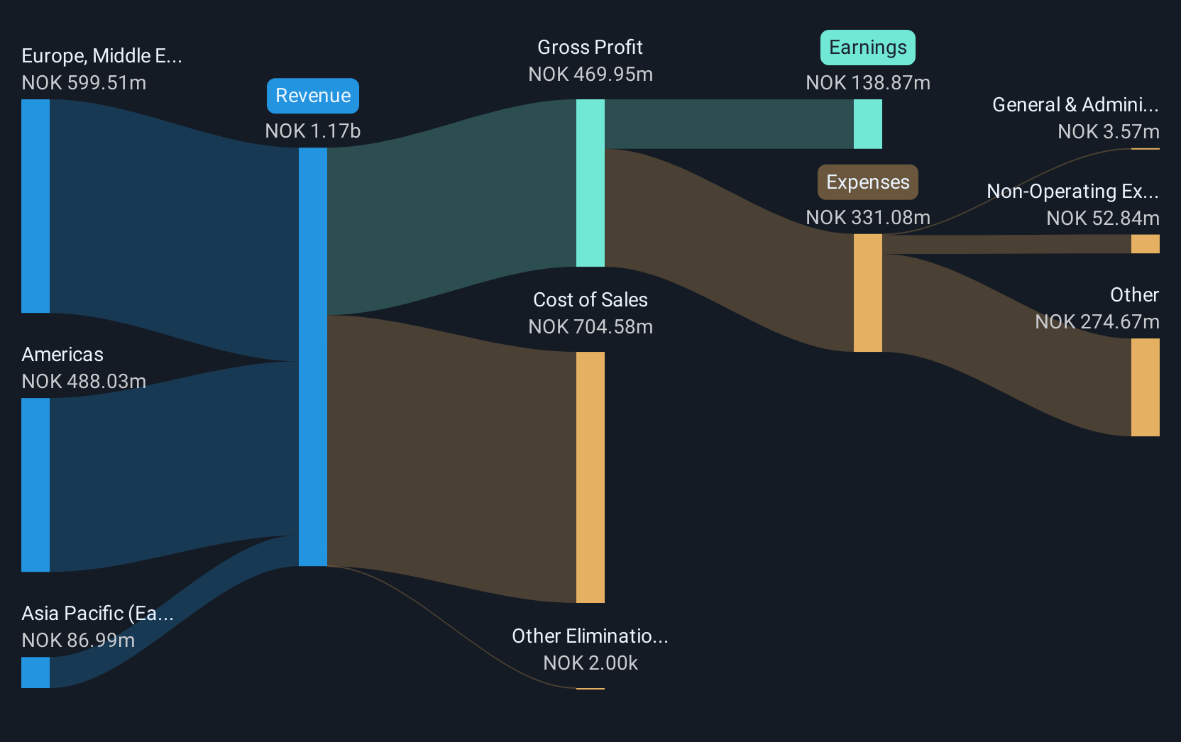 OB:PEXIP Revenue and Expenses Breakdown as at Mar 2025