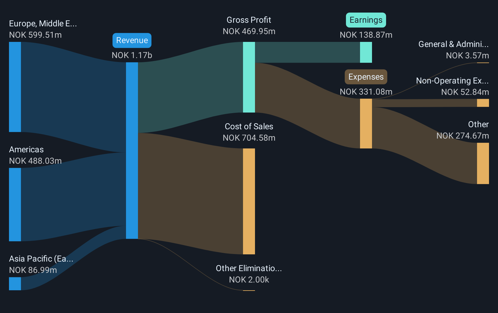 OB:PEXIP Revenue and Expenses Breakdown as at Dec 2024