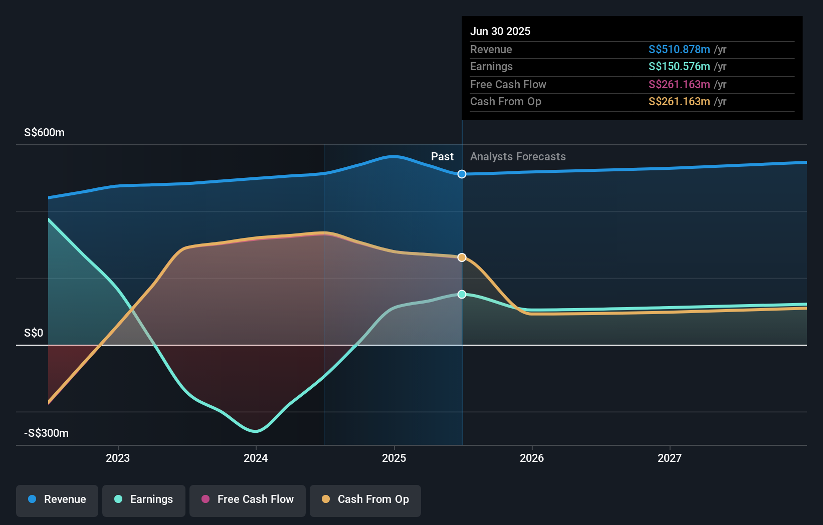 SGX:H13 Earnings & Revenue Growth as at Nov 2025