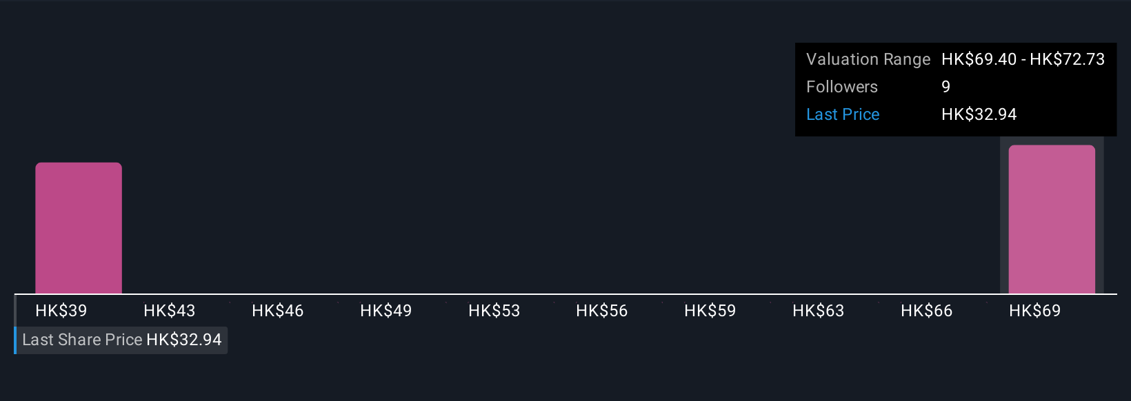 SEHK:2269 Community Fair Values as at Dec 2025