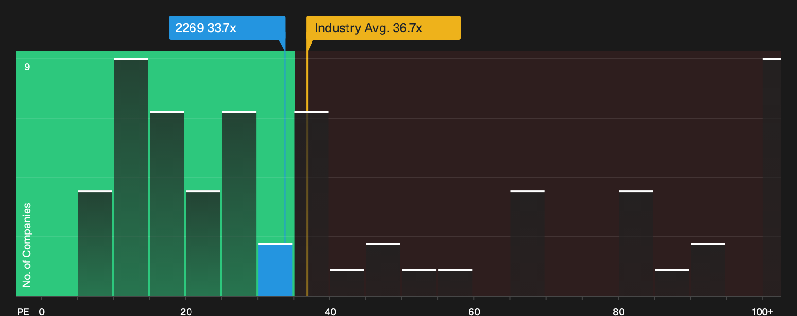 SEHK:2269 P/E Ratio as at Jun 2026